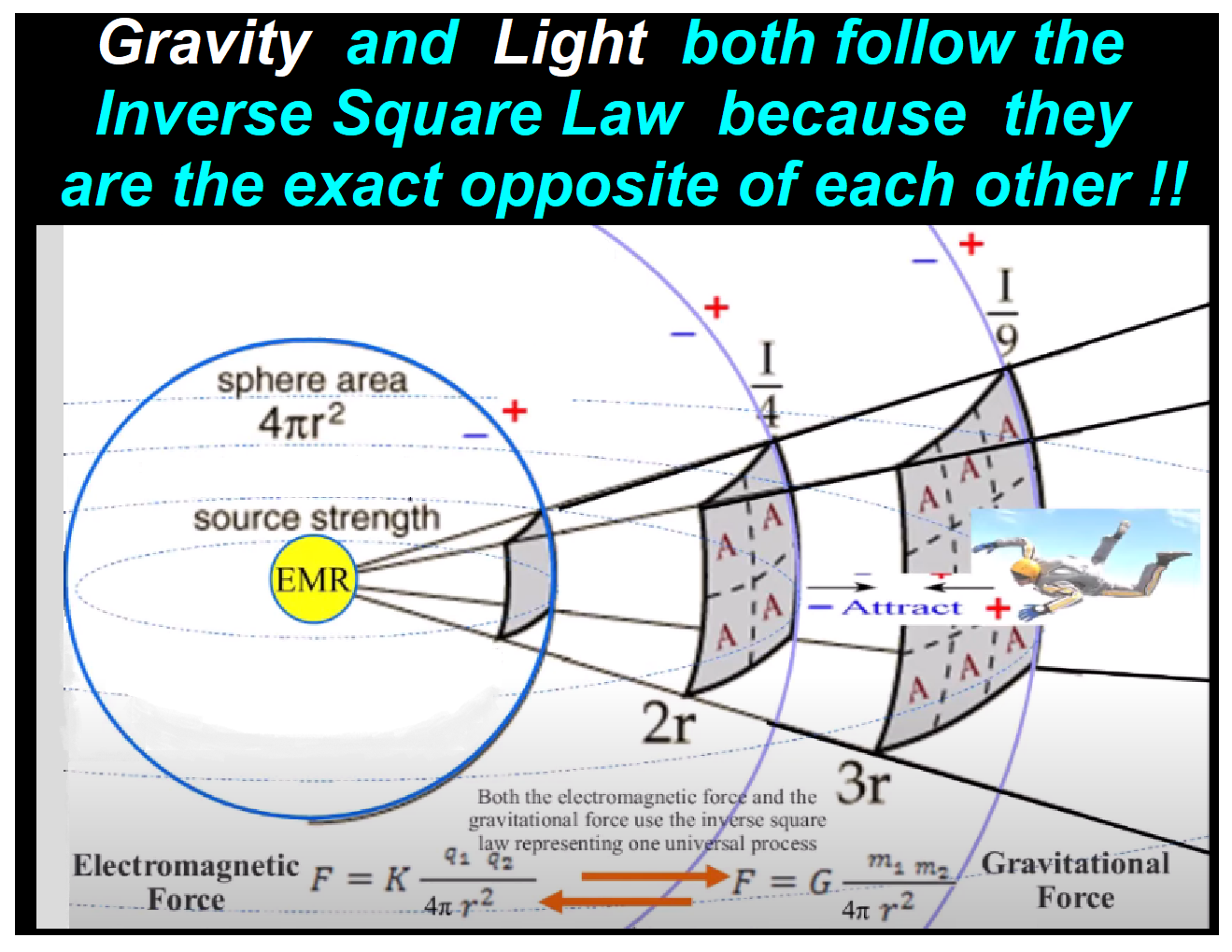 Inverse Sq G