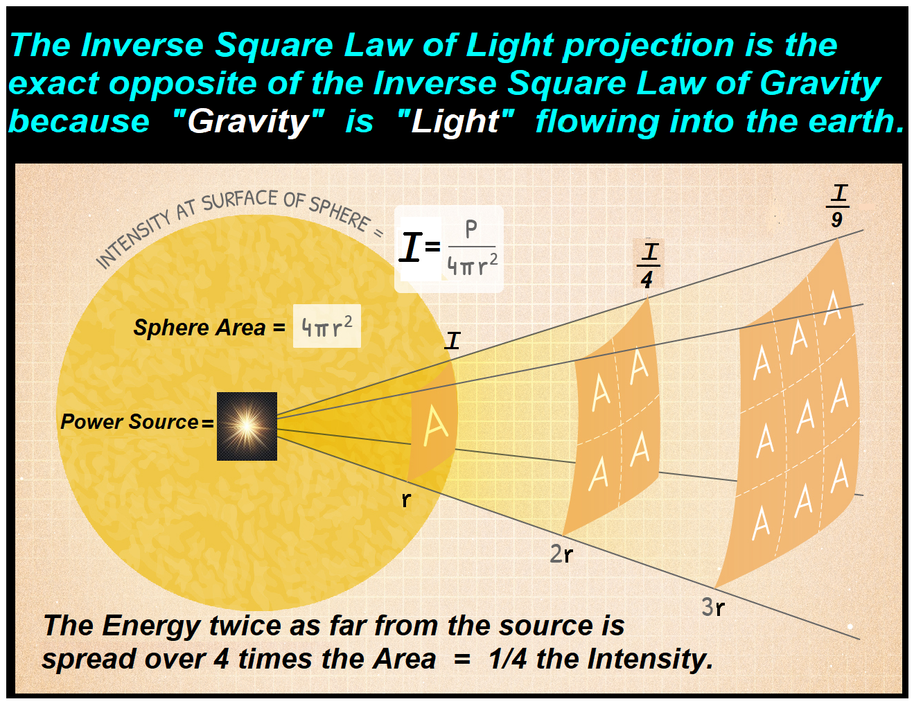 Inverse Square